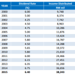 EPF Dividend Rate For 2015