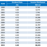 EPF Dividend For 2015