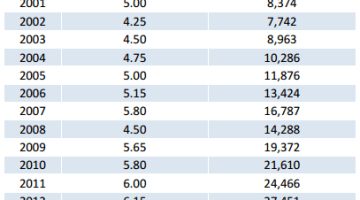 EPF Dividend Rate For 2015