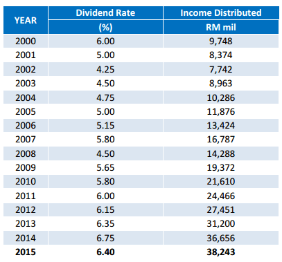 EPF Dividend Rate For 2015